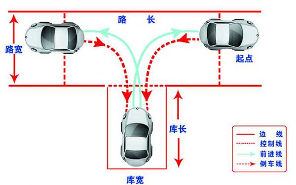 駕考科目二，這6個步驟你都做到了嗎？